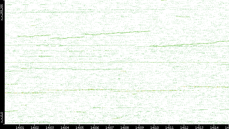 Dest. IP vs. Time