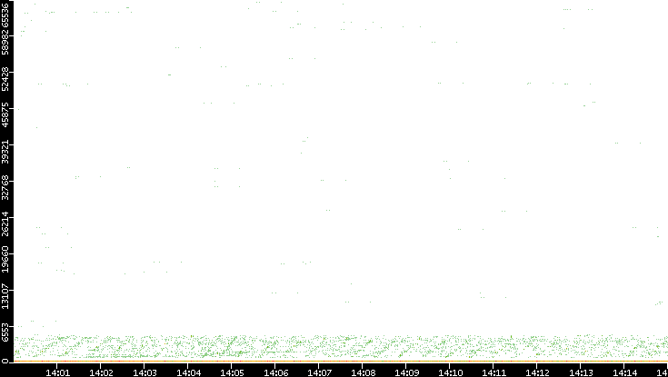 Dest. Port vs. Time
