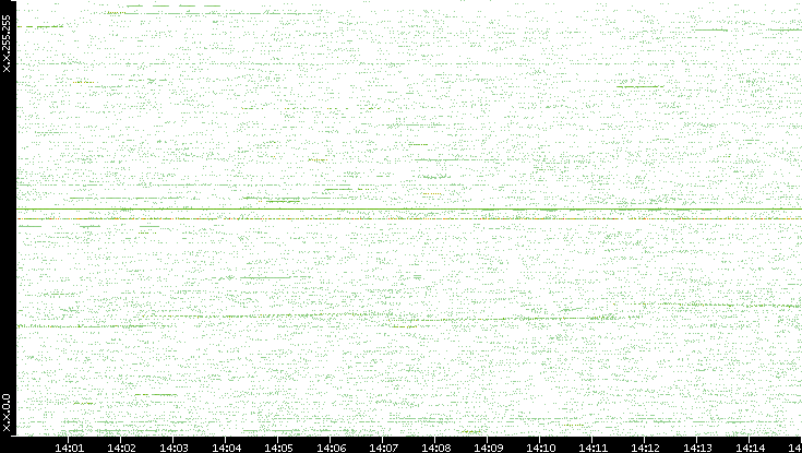 Src. IP vs. Time