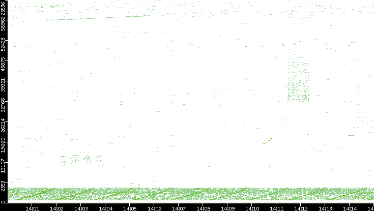 Src. Port vs. Time