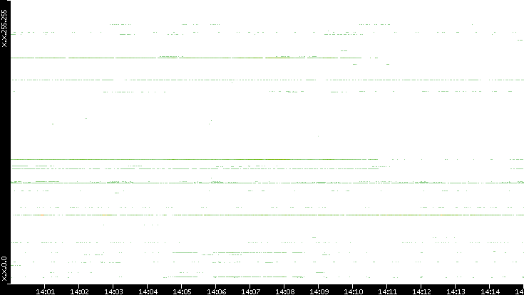 Dest. IP vs. Time