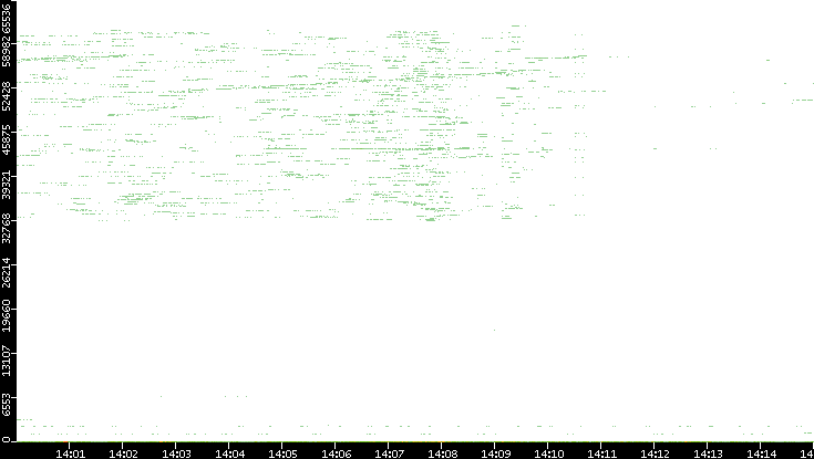 Dest. Port vs. Time