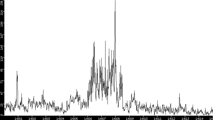 Throughput vs. Time