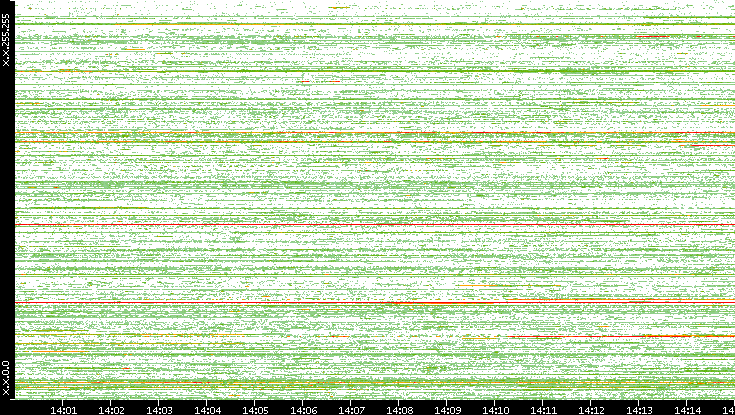 Dest. IP vs. Time