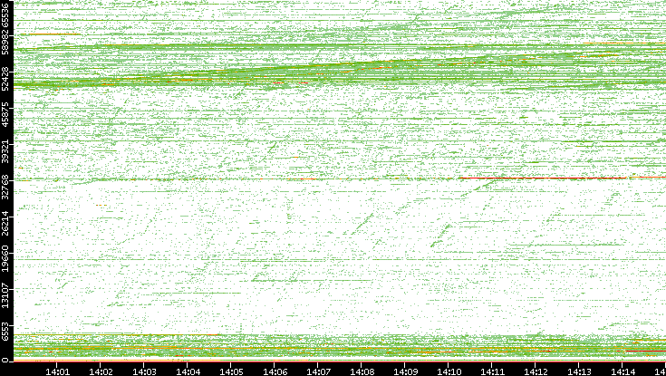 Dest. Port vs. Time