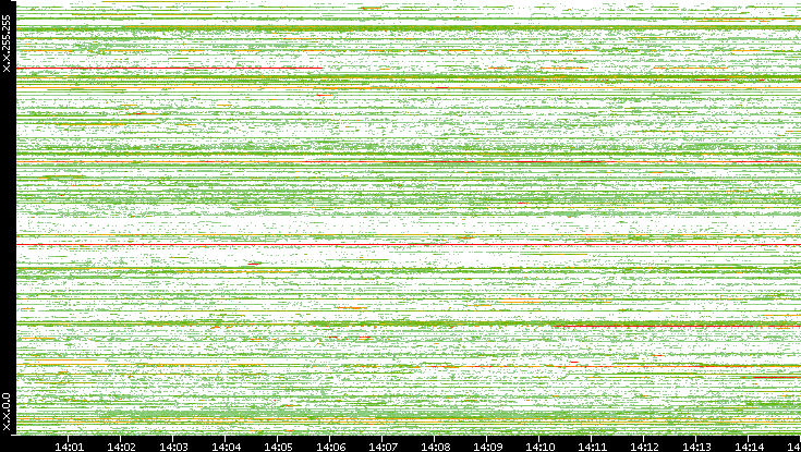 Src. IP vs. Time