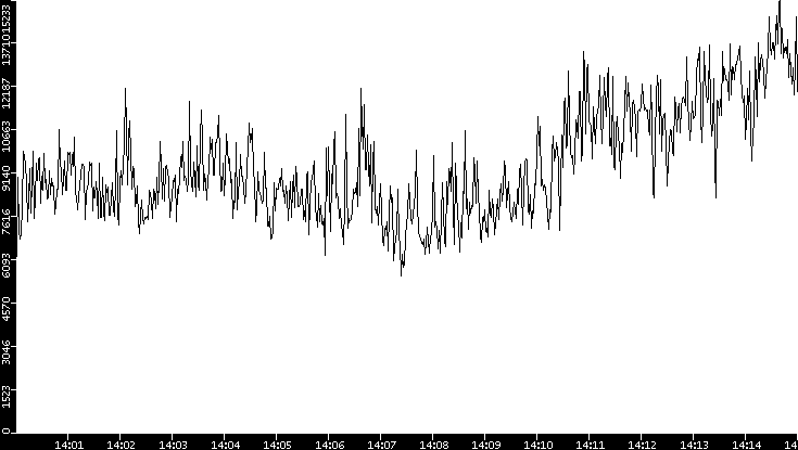 Throughput vs. Time