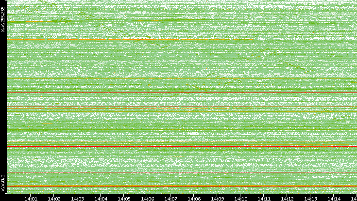 Dest. IP vs. Time