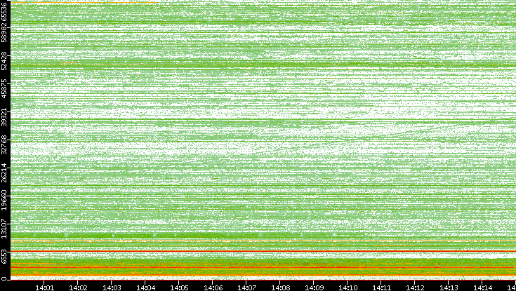 Dest. Port vs. Time