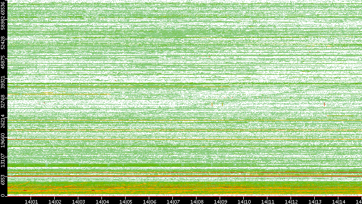 Src. Port vs. Time