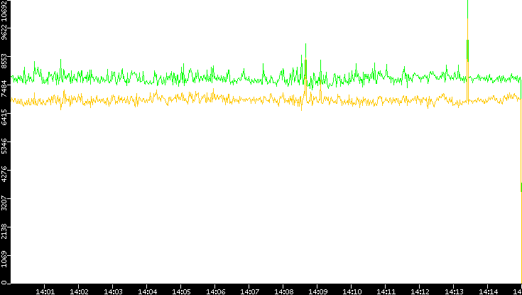 Entropy of Port vs. Time
