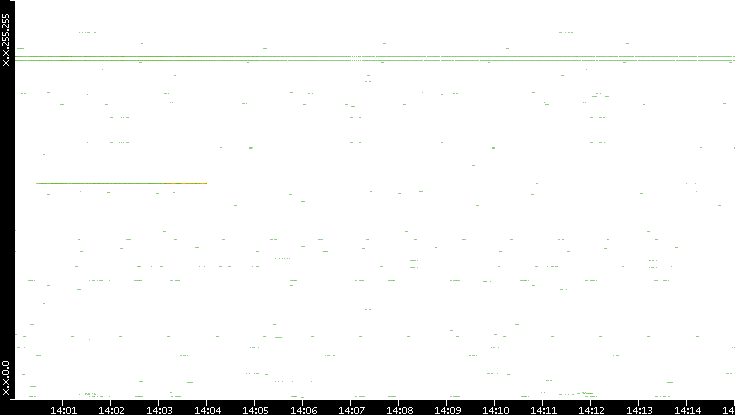 Dest. IP vs. Time