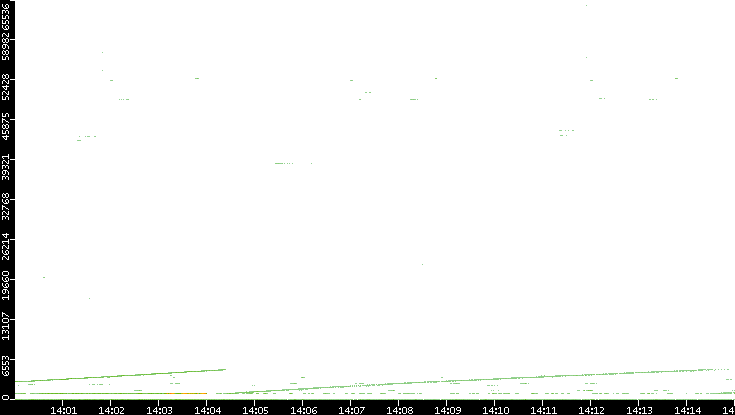 Src. Port vs. Time
