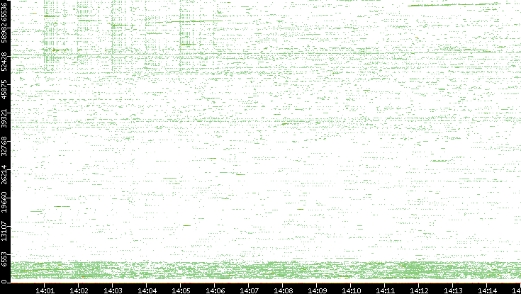 Src. Port vs. Time