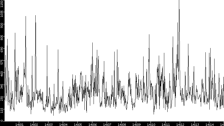 Throughput vs. Time