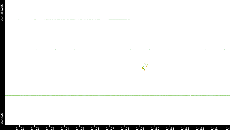 Dest. IP vs. Time
