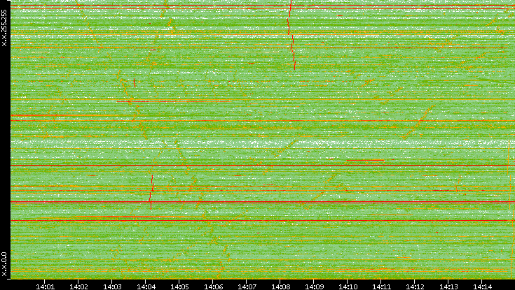 Dest. IP vs. Time