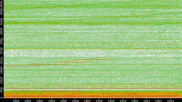 Dest. Port vs. Time