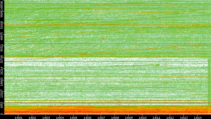 Src. Port vs. Time