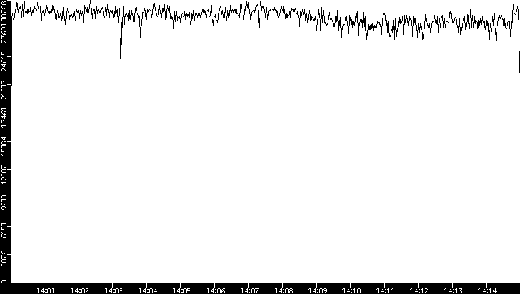 Throughput vs. Time
