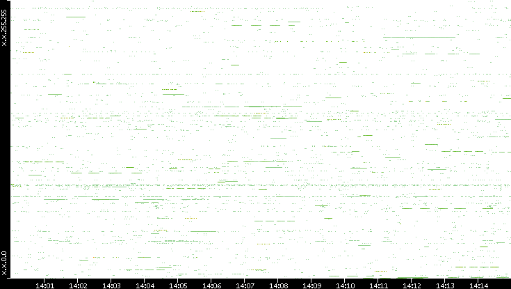Src. IP vs. Time
