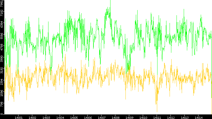 Entropy of Port vs. Time