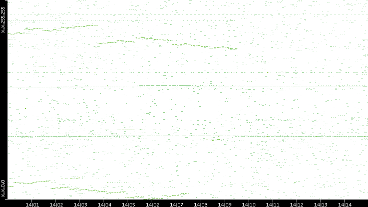 Dest. IP vs. Time