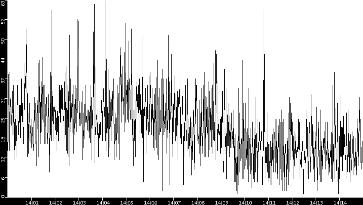 Throughput vs. Time