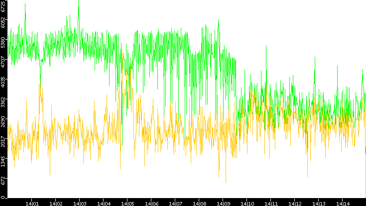 Entropy of Port vs. Time