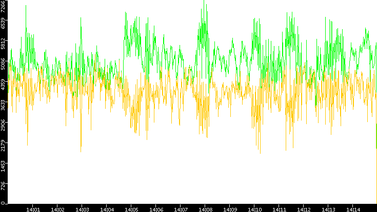 Entropy of Port vs. Time