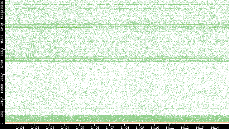 Dest. Port vs. Time