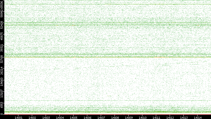 Src. Port vs. Time