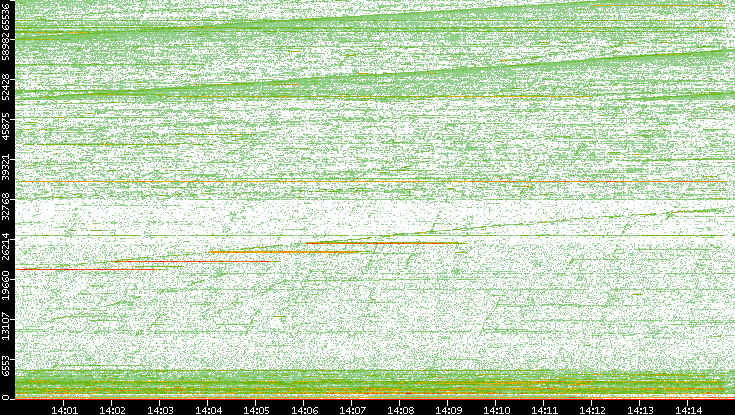 Dest. Port vs. Time