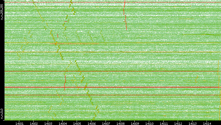 Dest. IP vs. Time