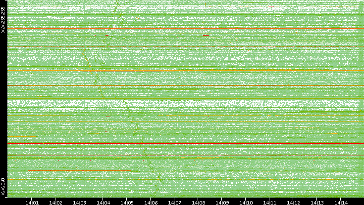 Src. IP vs. Time