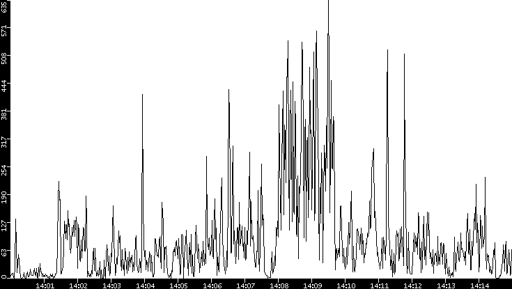 Throughput vs. Time