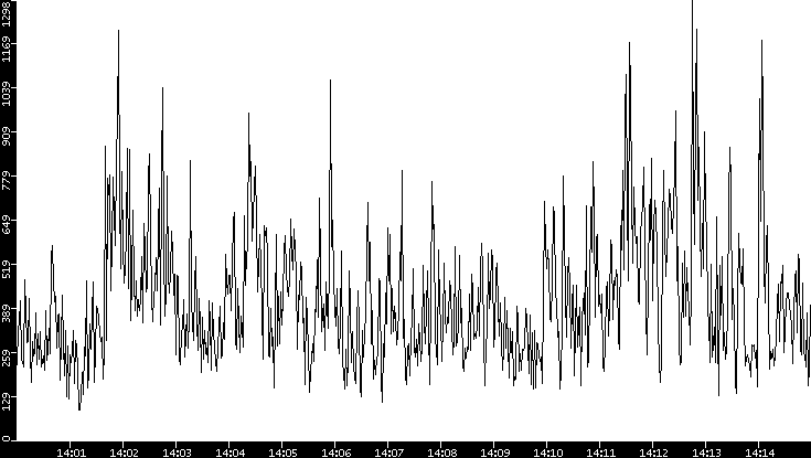 Throughput vs. Time