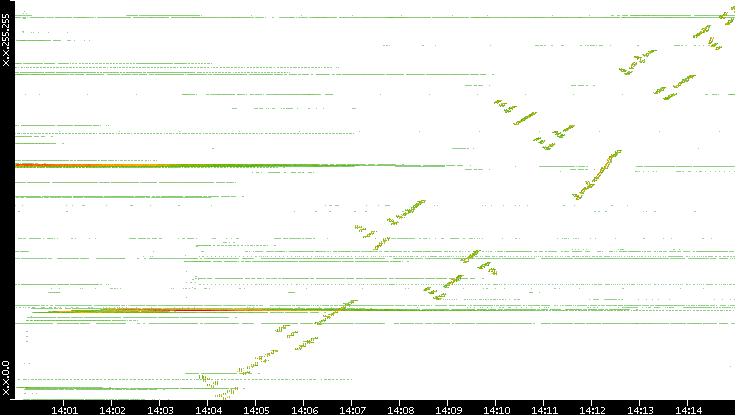 Dest. IP vs. Time