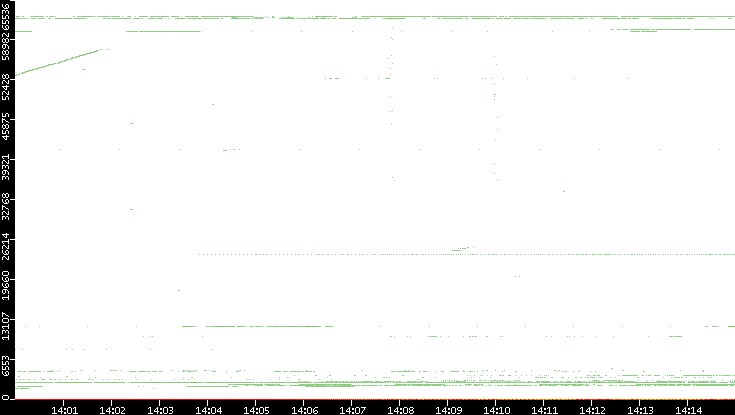 Dest. Port vs. Time