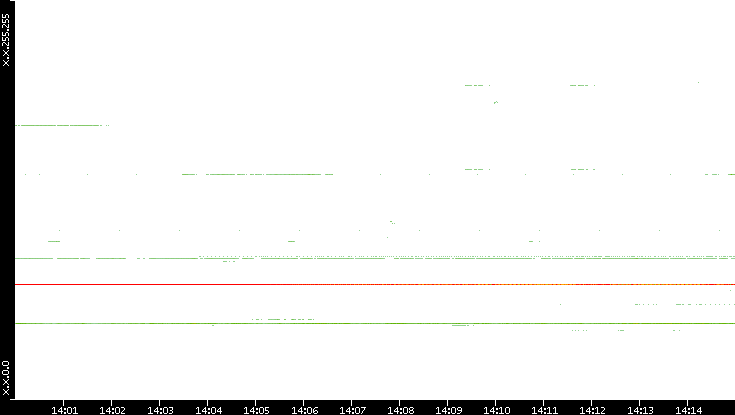 Src. IP vs. Time