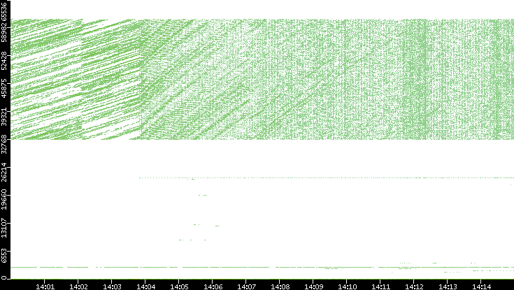 Src. Port vs. Time