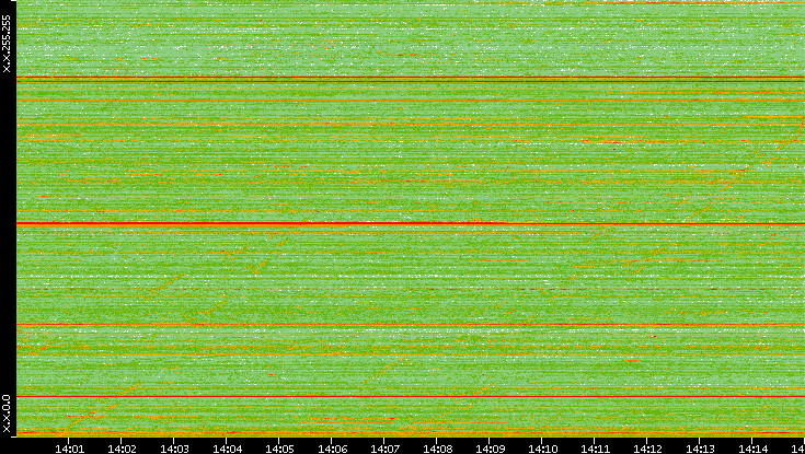 Dest. IP vs. Time