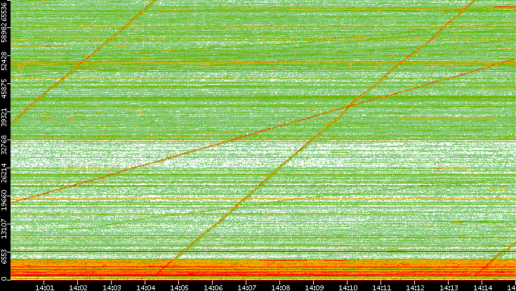 Src. Port vs. Time