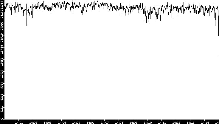 Throughput vs. Time