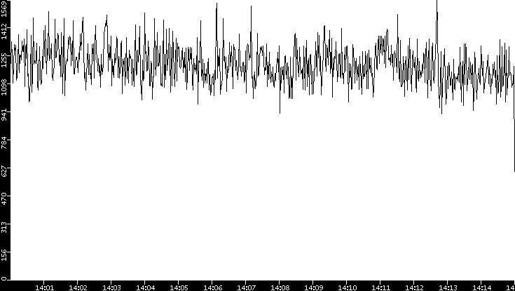 Throughput vs. Time