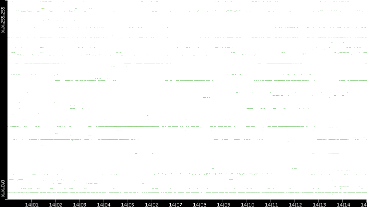 Dest. IP vs. Time