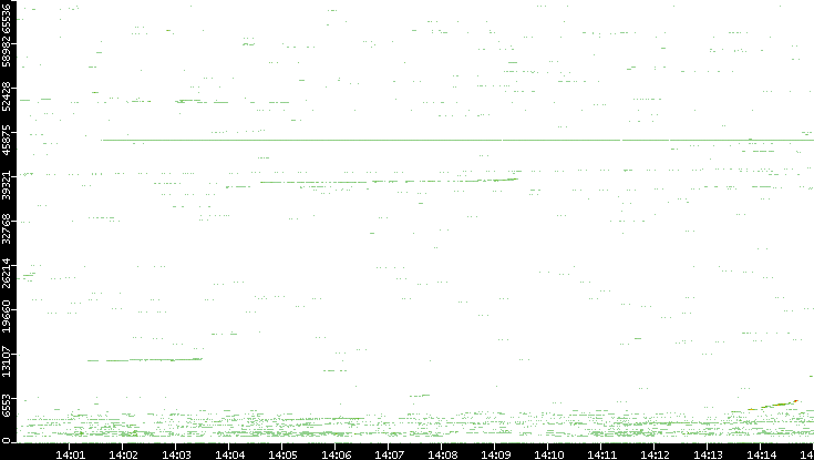 Src. Port vs. Time