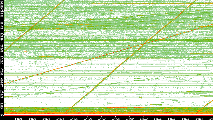 Src. Port vs. Time
