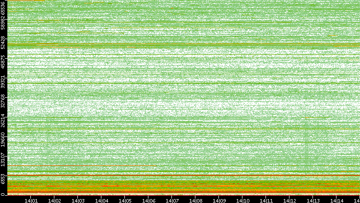 Dest. Port vs. Time
