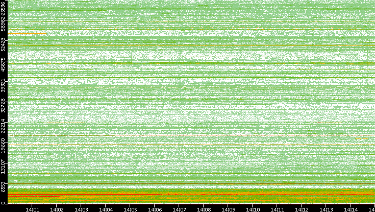 Src. Port vs. Time
